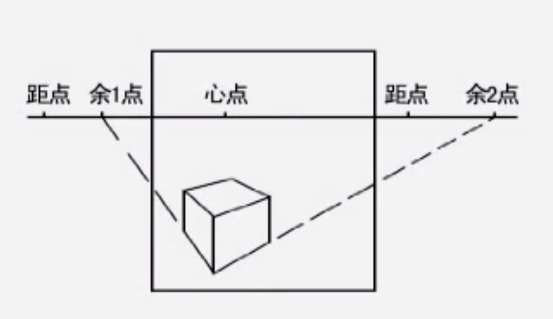 [个人学习]透视画法的一点记录_距点法怎么画透视图-csdn博客