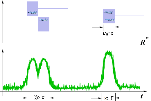 Radar Resolution Volume 分辨率_雷达距离分辨率的理解-CSDN博客