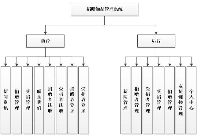 捐赠物品管理系统功能结构图