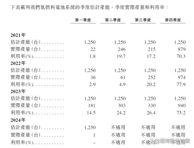 重塑能源持续亏损近22亿：今年前五个月销量下滑，产能利用率骤降