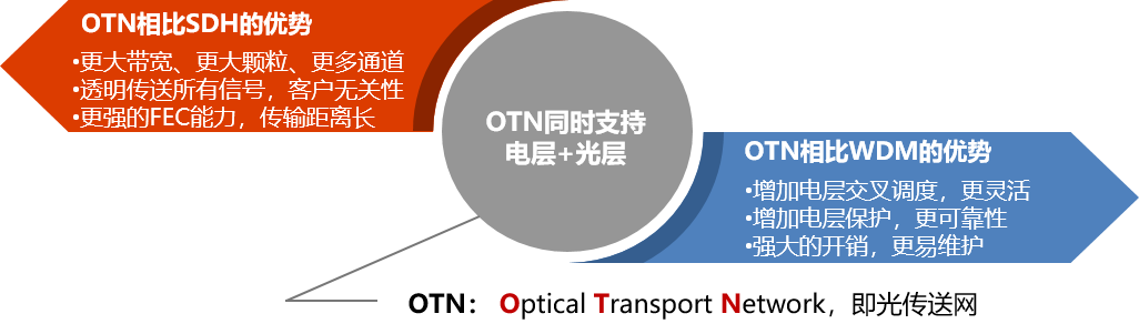 波分技术基础 -- WDM/OTN介绍