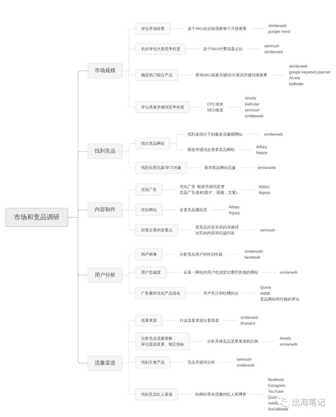 独立站冷启动SOP之市场和竞品调研1.0丨出海笔记