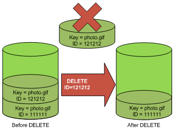 https://docs.aws.amazon.com/AmazonS3/latest/userguide/images/versioning_DELETE_versioningEnabled2.png