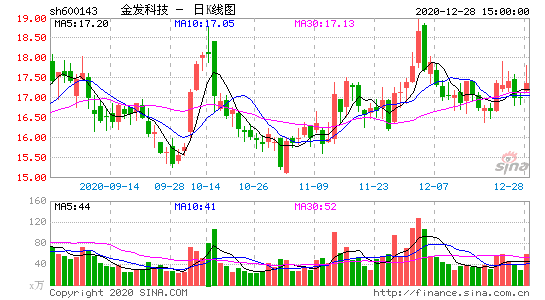 600143-金发科技