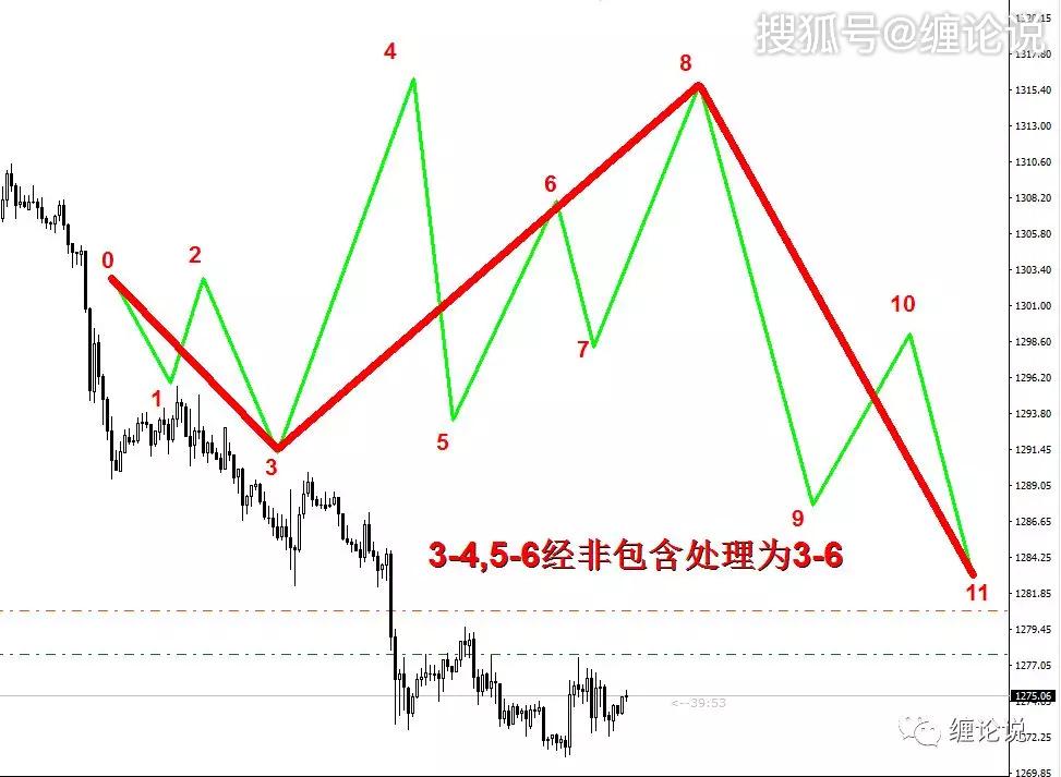 序列劃分c語言看懂了這些你對纏論中的線段劃分就基本掌握了