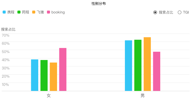 在线旅游OTA行业调研报告-携程美团同程飞猪booking对比分析