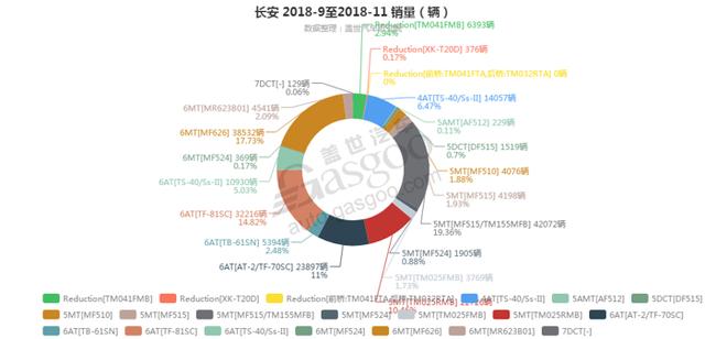 2018年工业机器人销量排位_长安-2018年11月汽车销量 细分销量