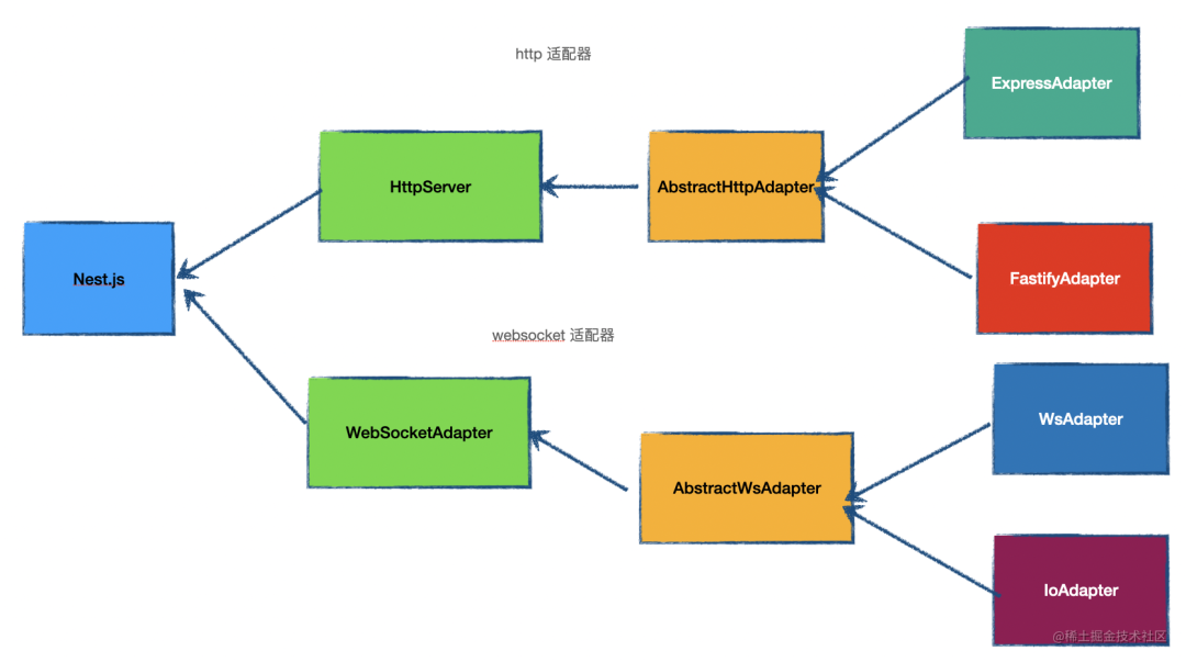 Nest.js 用了 Express 但也没完全用