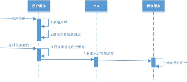 本地消息表方案