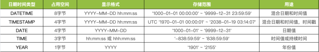 mysql查询数据库日期_mysql如何查询日期与时间