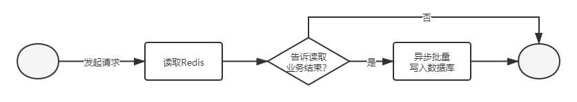 Redis高速读写的场合