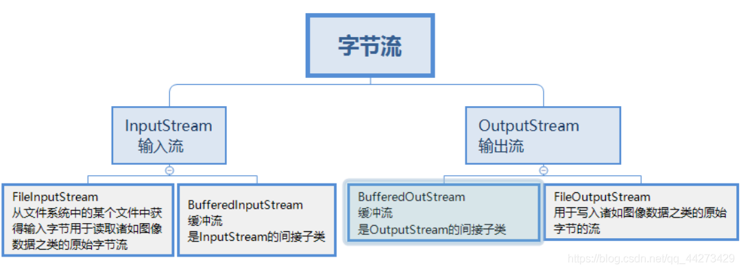 Java中的IO流基础知识