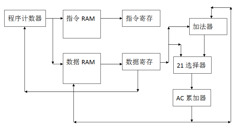 40 行 Python 代码，写一个 CPU！