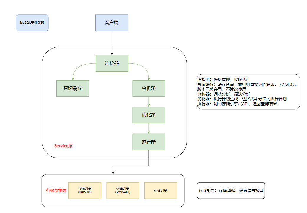 MySQL 基础架构