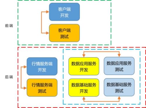 我做测试总监的那些年那些事