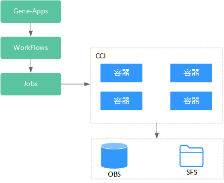 了解云容器实例云容器实例（Cloud Container Instance）