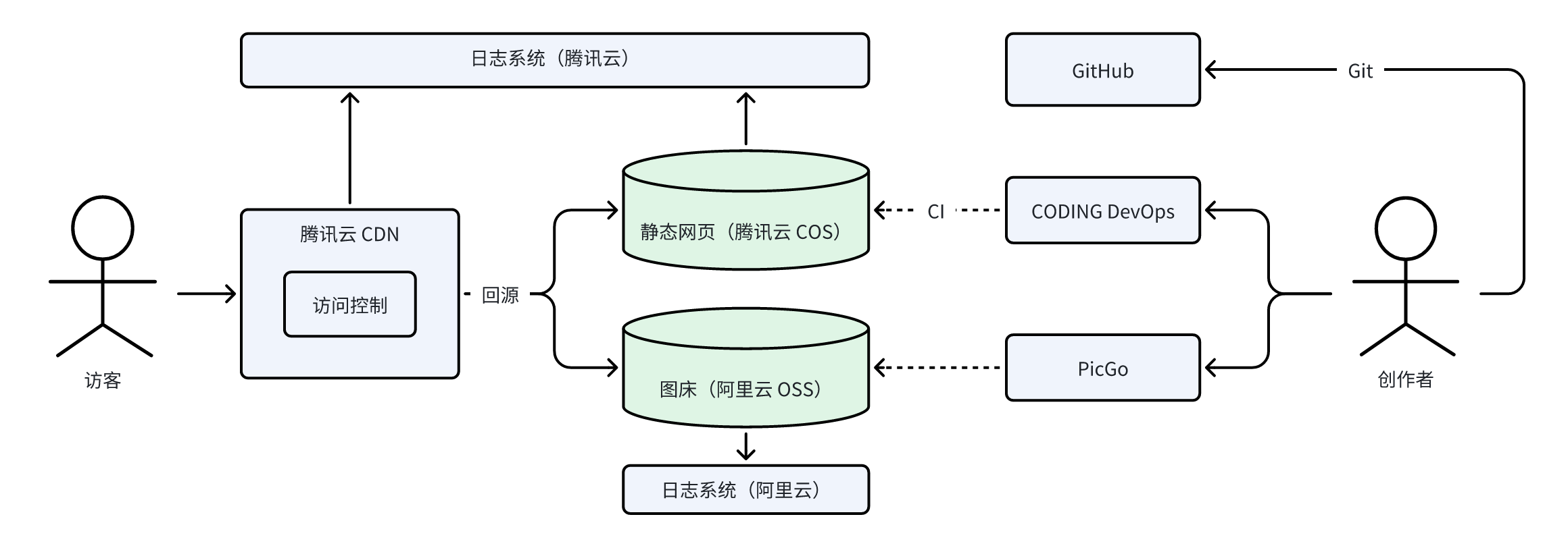 博客 cn 站搭建 v3 v3.1