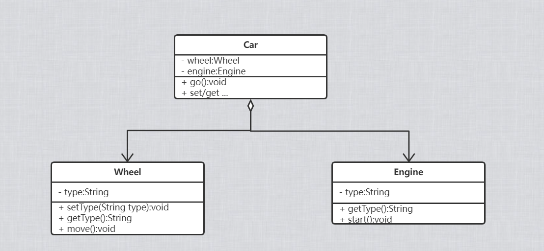 通过简单例子 | 快速理清 uml类图中六大关系