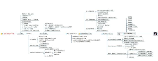 Knowledge map of development skills for NDK module with annual salary of 65W