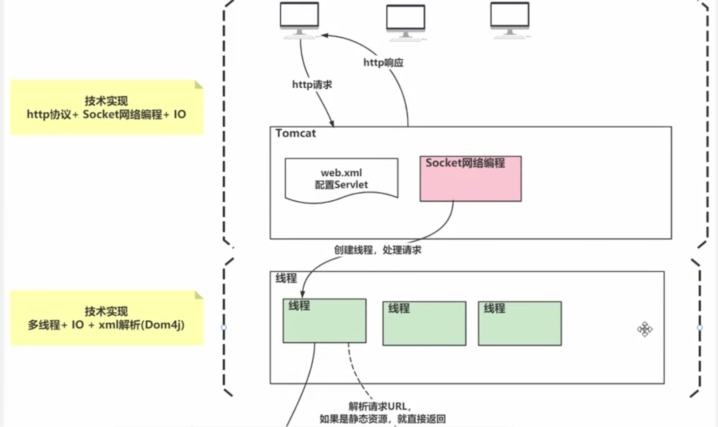 手动实现Tomcat底层机制+自己设计Servlet