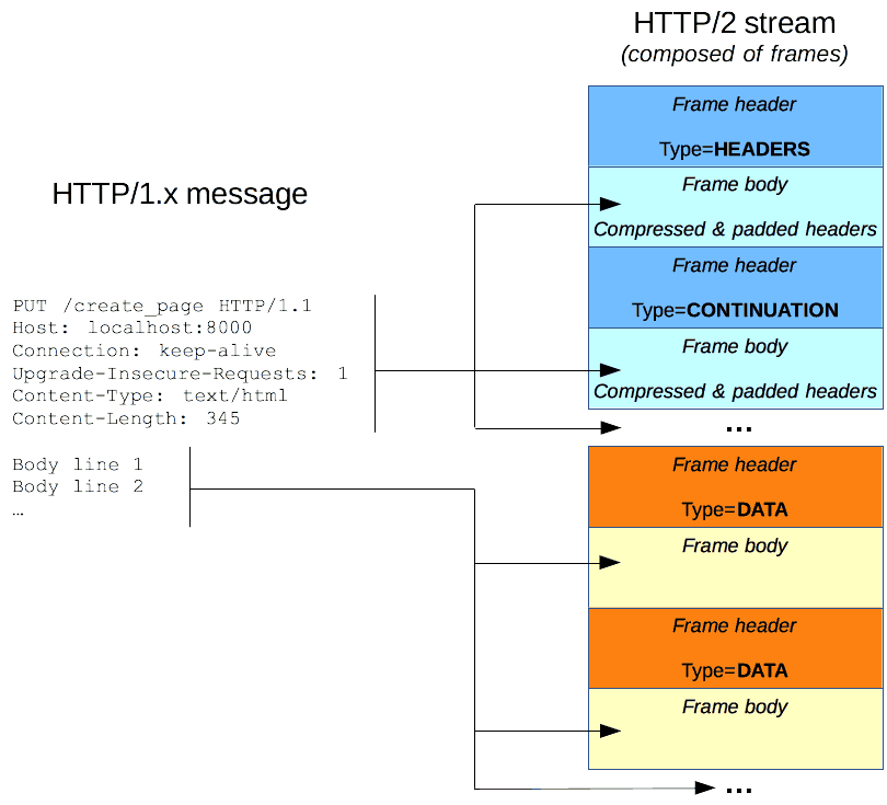 HTTP/2 modify the HTTP message to divide them in frames (part of a single stream), allowing for more optimization.