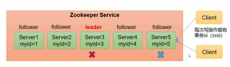 分布式系统的可靠协调系统——Zookeeper