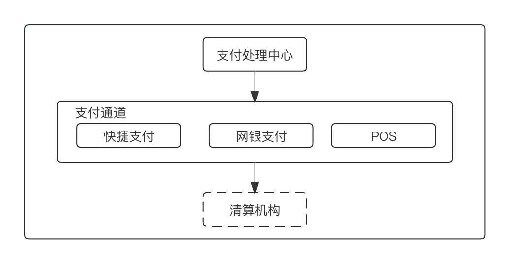 上帝视角看支付，总架构解析