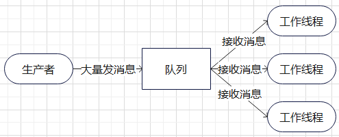 RabbitMQ系列(6)--RabbitMQ模式之工作队列(Work queues)的简介及实现