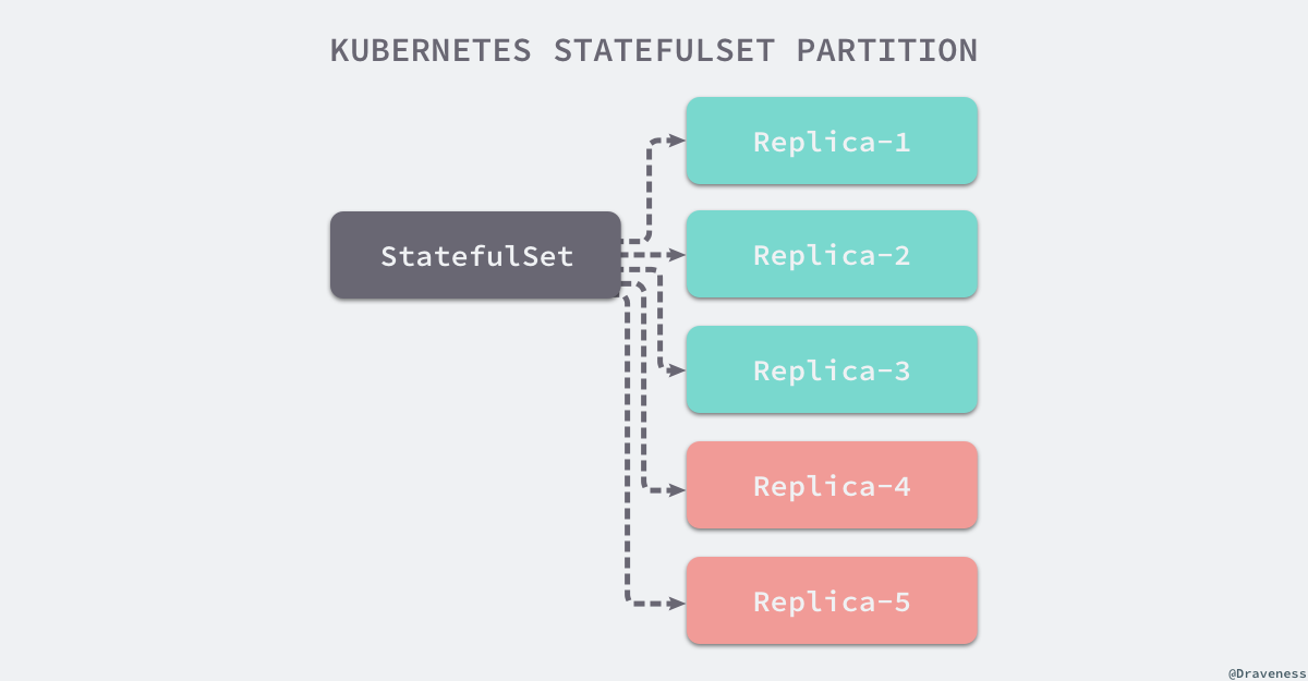 kubernetes-statefulset-parititon