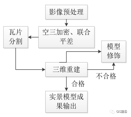 eps倾斜摄影矢量化采集毕业设计贴近式倾斜摄影测量在土方工程决算的
