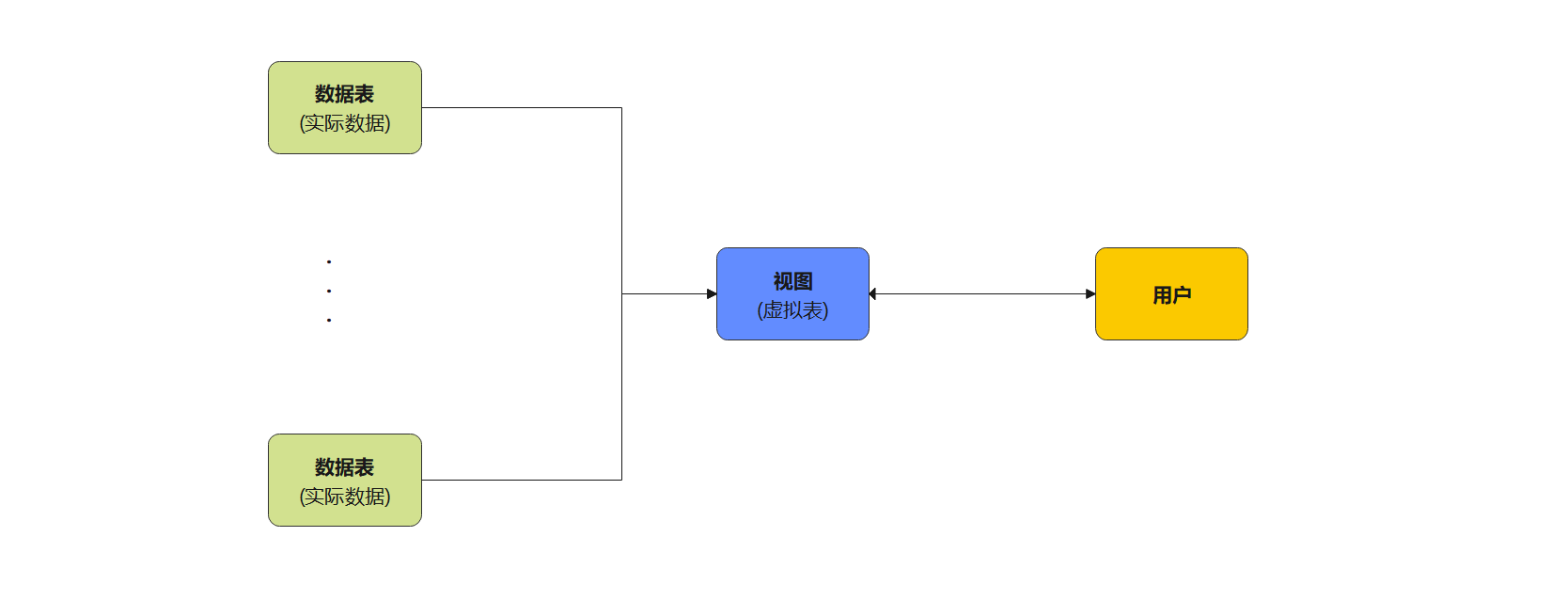 25.11 MySQL 视图