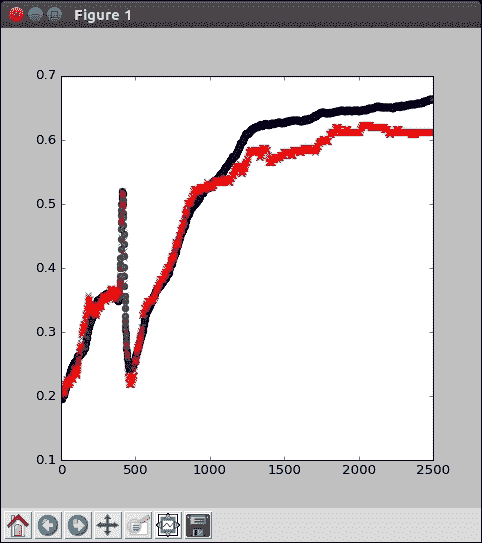 Understanding the multiple hidden layers graph