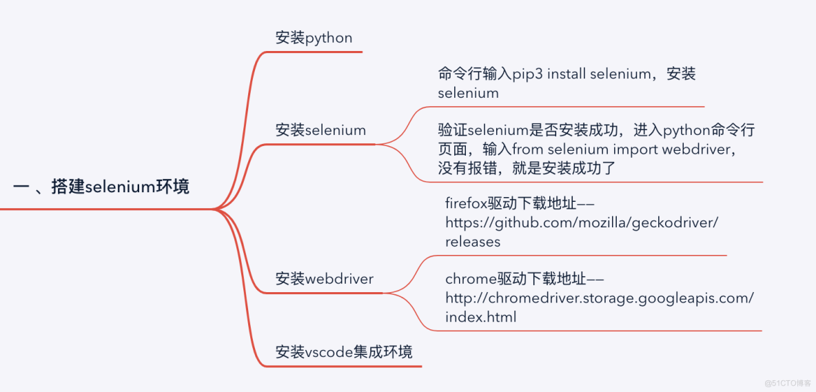 一、搭建selenium web自动化集成环境_下载地址