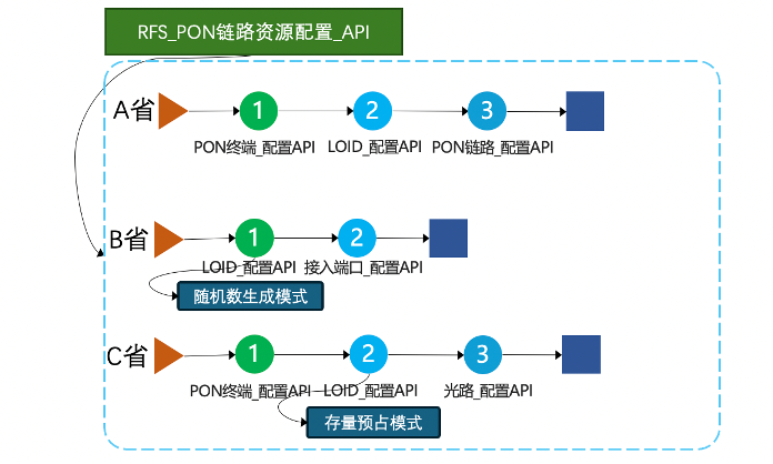 利用PSR，三步实现业务快速加载