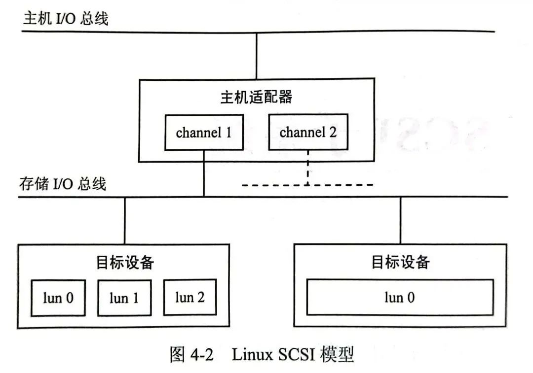 Linux SCSI子系统概述和UFS在其中的位置CSDN博客