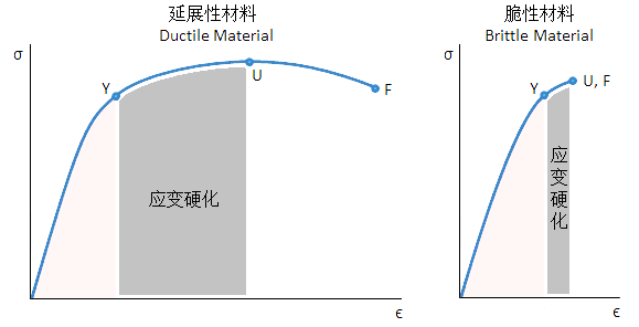 弹塑性力学--应变硬化