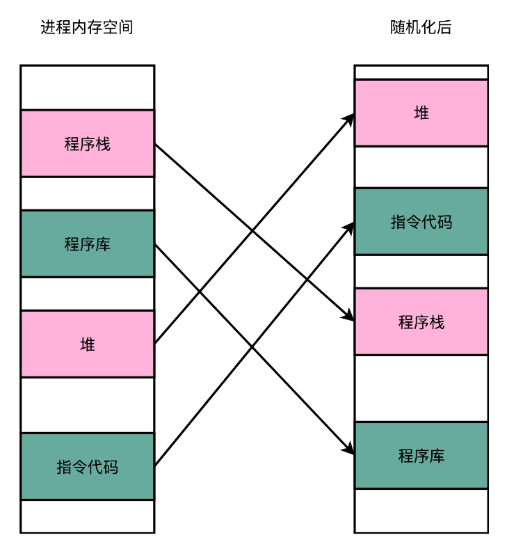 虚拟内存页表和内存保护