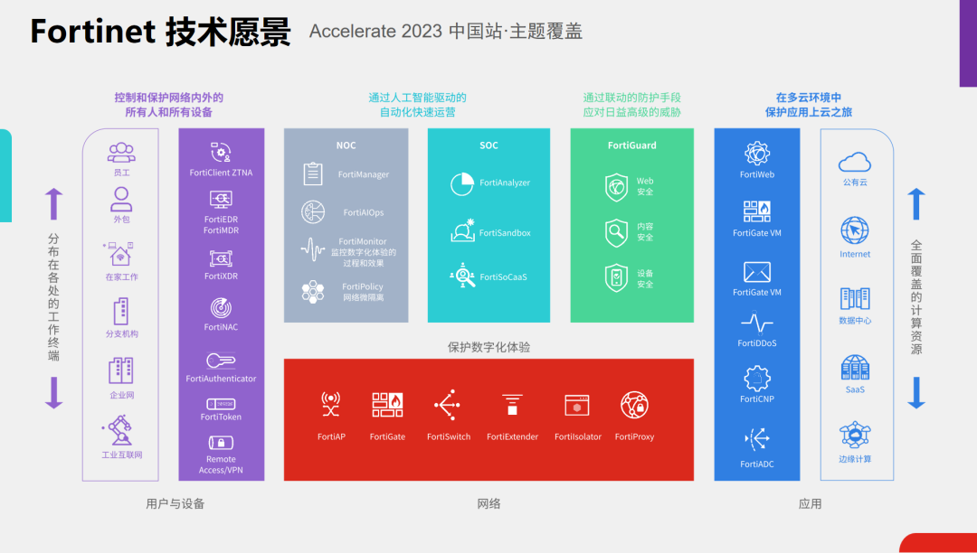 Fortinet Accelerate 2023全球网安大会成功举办 加速推进网络安全行业融合与整合