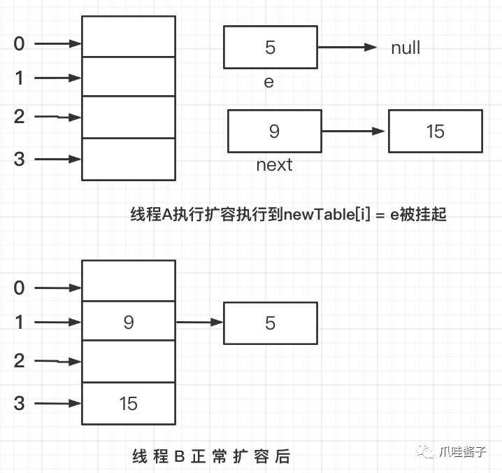 hashmap线程安全吗 什么解决方案_HashMap的底层实现原理