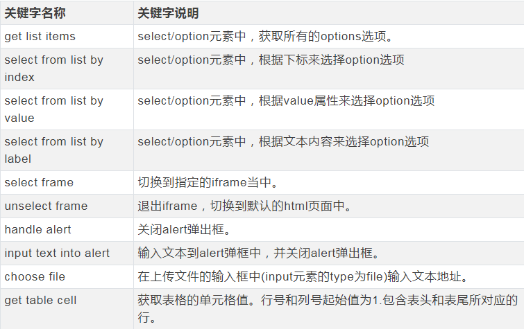 Comprehensive interpretation of SeleniumLibrary keywords