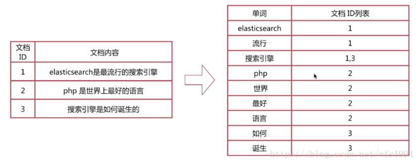 经典算法题总结：十大排序算法，外部排序和Google排序简介