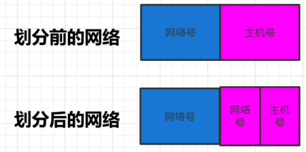 详细介绍IP 地址、网络号和主机号、ABC三类、ip地址可分配问题、子网掩码、子网划分