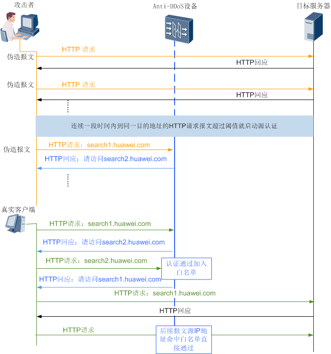 HTTP Flood攻击与防御原理