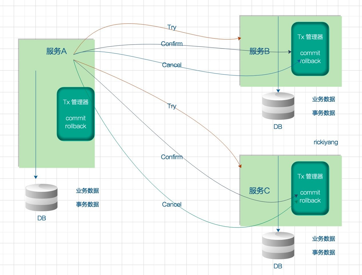 Will you understand distributed transactions in this way?