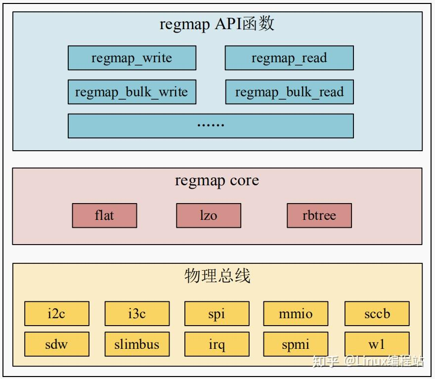 [linux 驱动]regmap子系统详解与实战