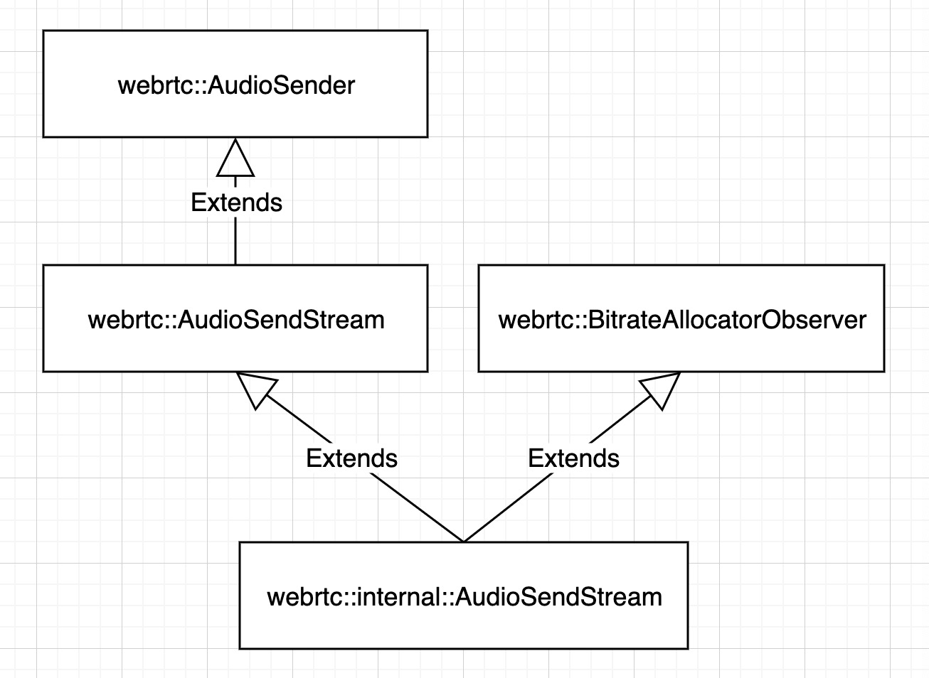 webrtc::AudioSender/webrtc::AudioSendStream