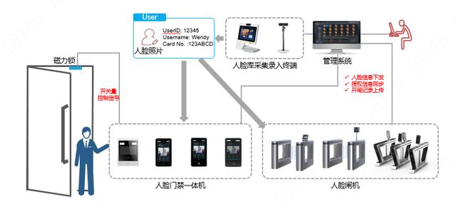 识别离线开发包园区人脸识别监控方案