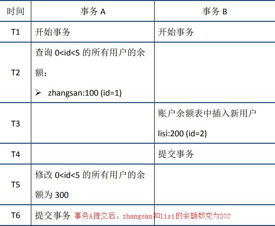 mysql提交事务_mysql事务的实现原理