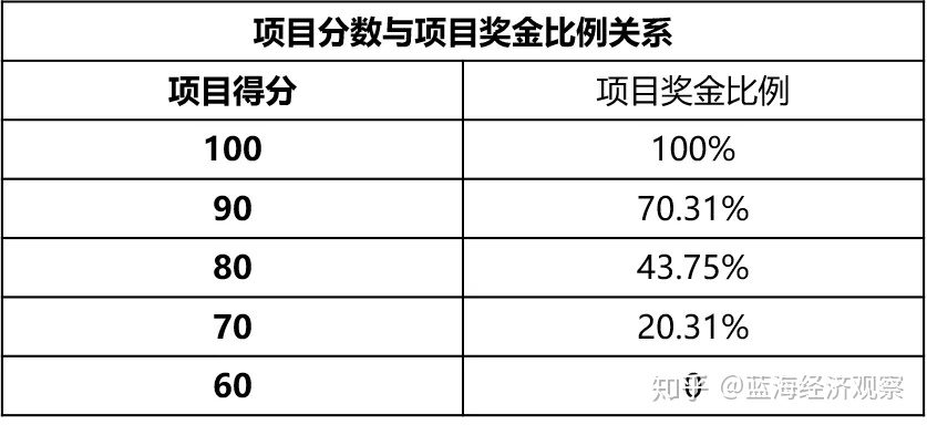 研发项目wbs分解简单案例_【案例春秋】科技公司研发类项目奖金管理办法