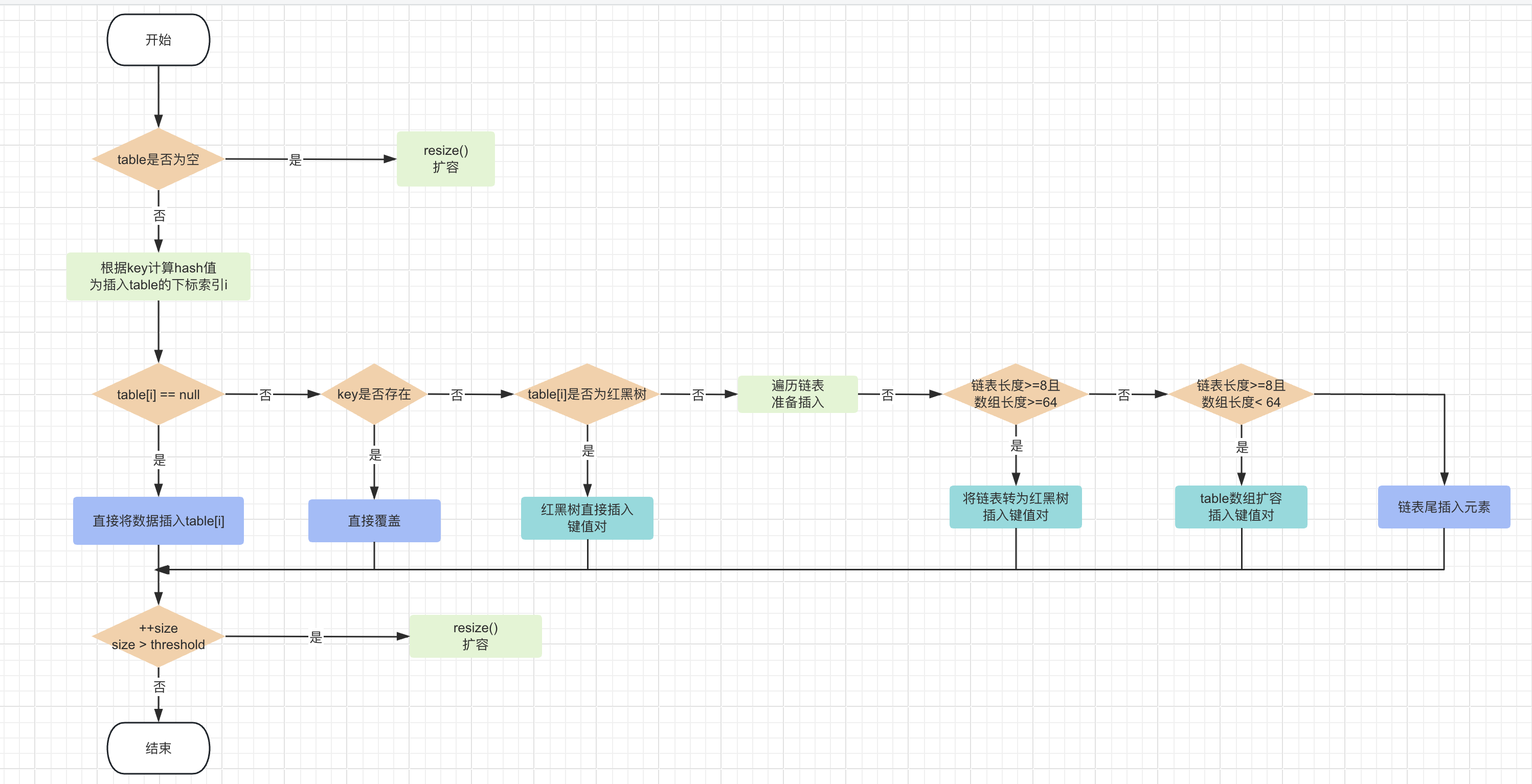 Java集合之HashMap